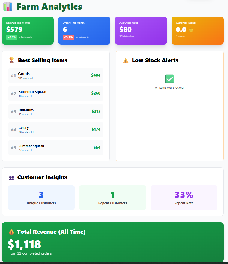 Farm Analytics Dashboard